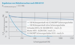 Sicherungsscheibe - Rüttelversuch Sicherungsscheibe - Rüttelversuch