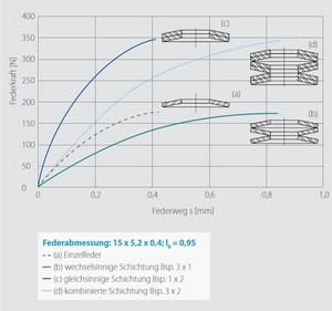 Kombination von Tellerfedern Kombination von Tellerfedern